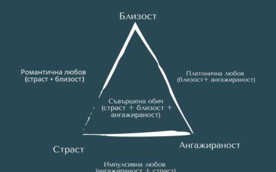 „Триъгълната“ теория за любовта
